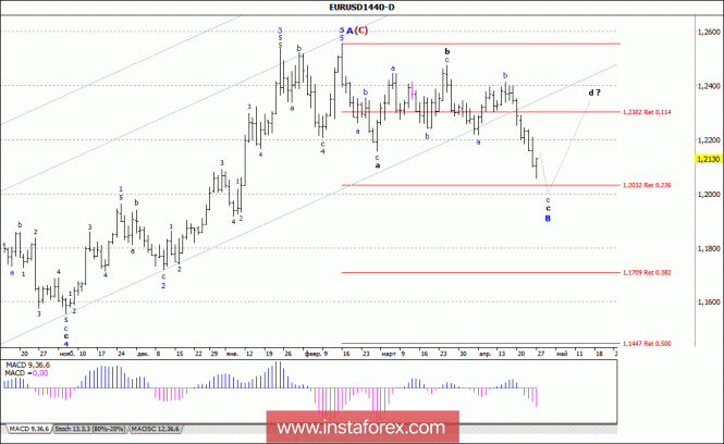 Волновой анализ валютной пары EUR/USD. Недельный обзор