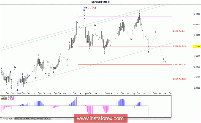 Волновой анализ валютной пары GBP/USD. Недельный обзор