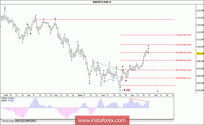 Волновой анализ валютной пары USD/JPY. Недельный обзор