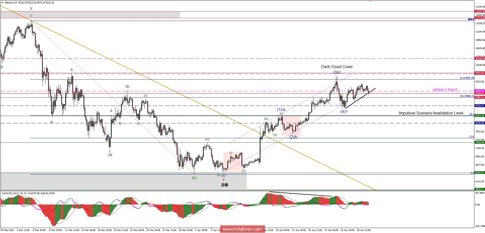 Bitcoin analysis for 30/04/2018