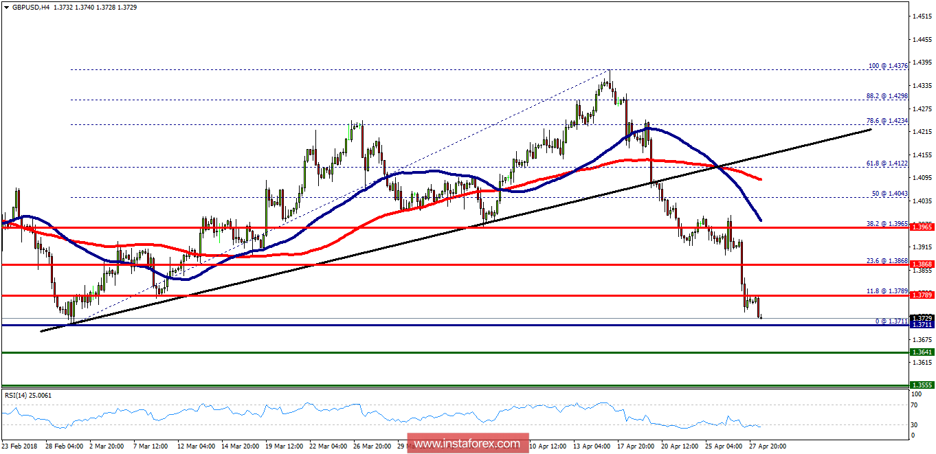 Technical analysis of GBP/USD for April 30, 2018