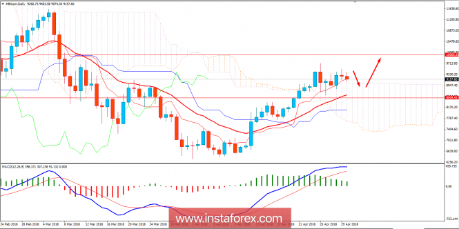 Анализ на Биткойн за 30 април 2018