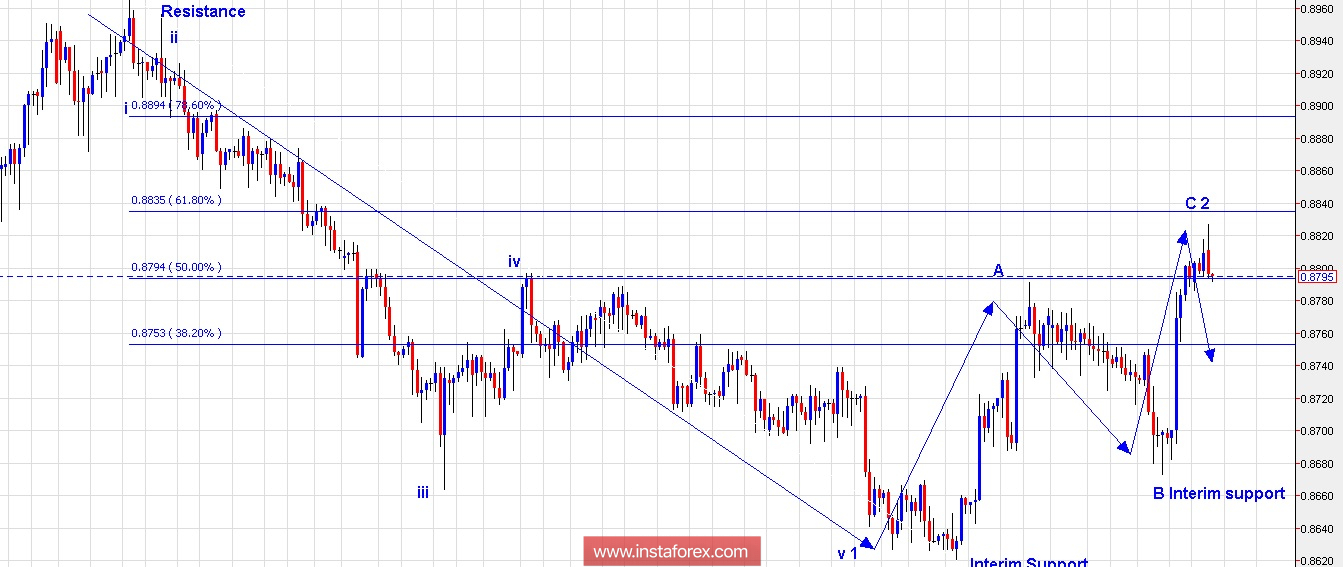 Trading Plan for EURGBP for April 30, 2018