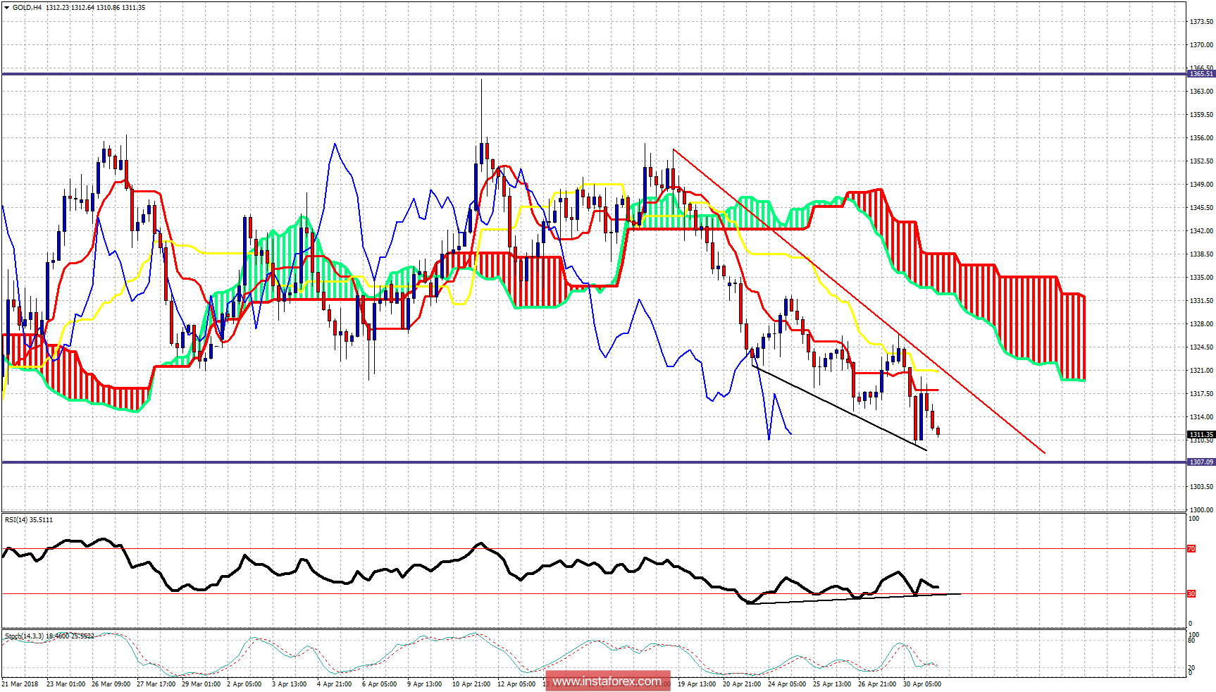 Ichimoku cloud indicator analysis of Gold for May 1, 2018