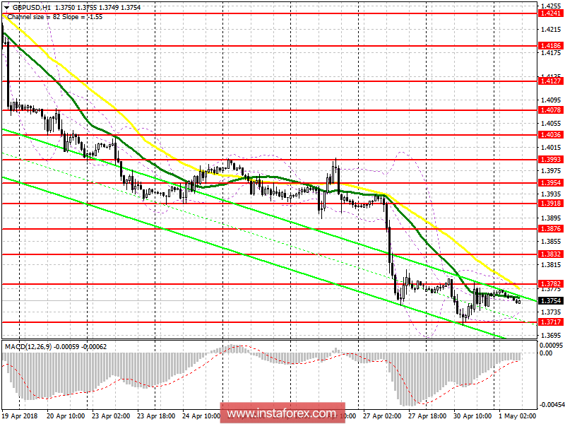 Торговый план на европейскую сессию 1 мая GBP/USD