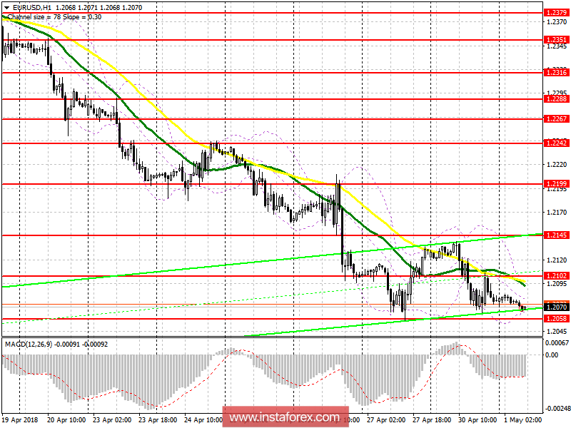 Торговый план на европейскую сессию 1 мая EUR/USD