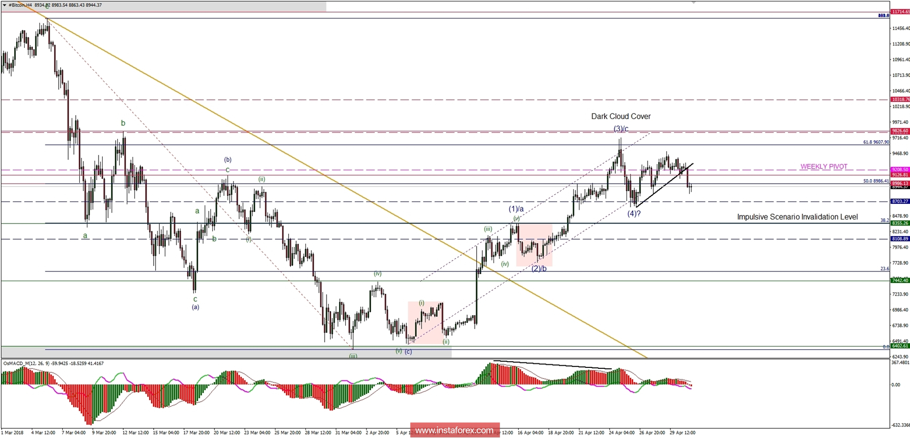 Bitcoin analysis for 01/05/2018