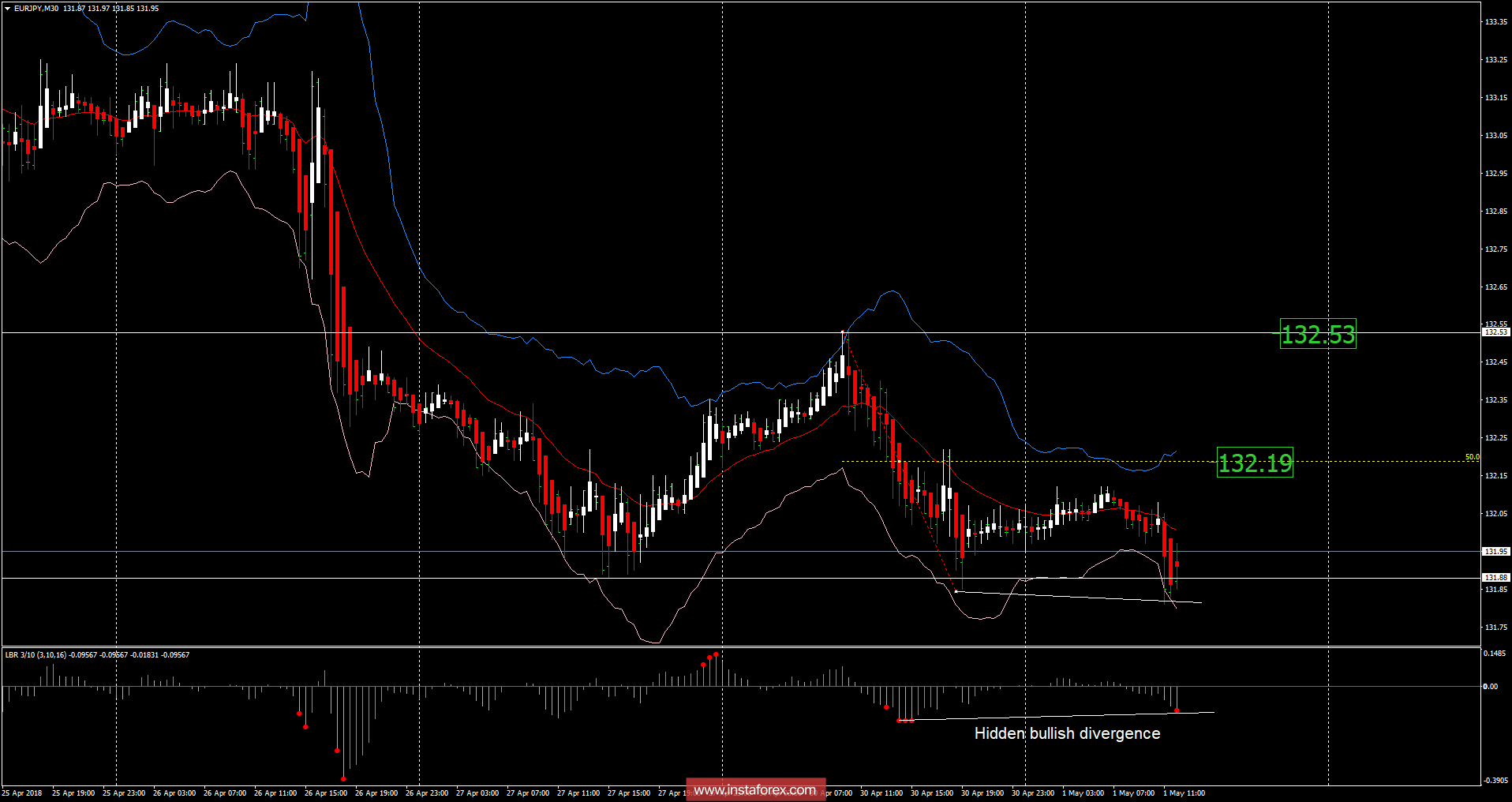 EUR/JPY analysis for May 01, 2018