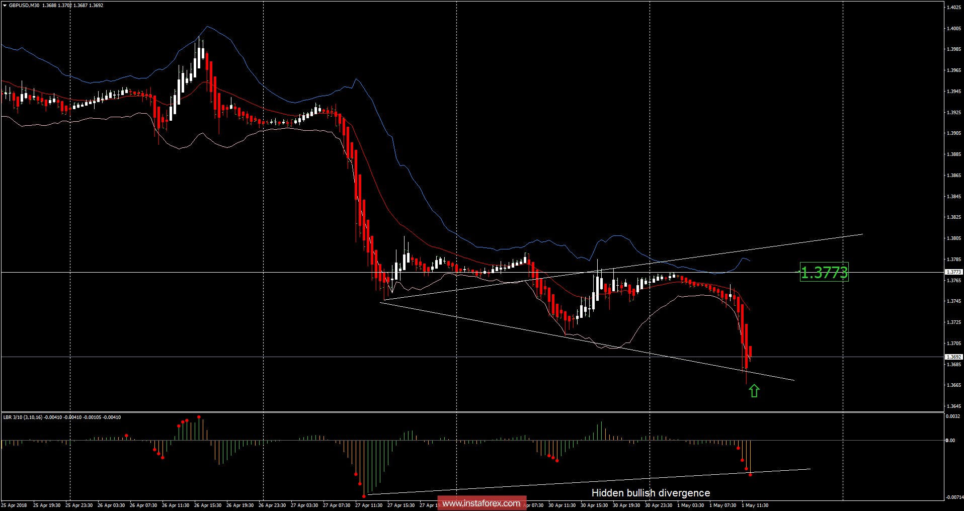 GBP/USD analysis for May 01, 2018