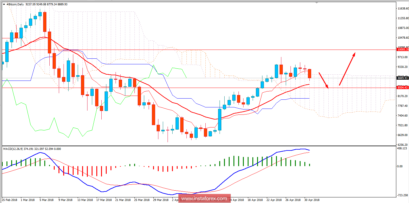 BITCOIN Analysis for May 1, 2018