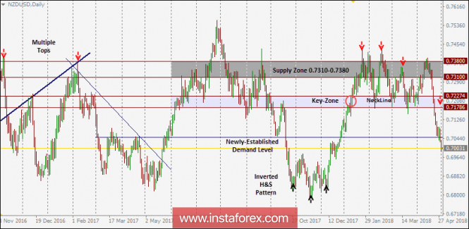 NZD/USD Tехническо ниво и препоръки за търговия в рамките на деня за 2 май 2018