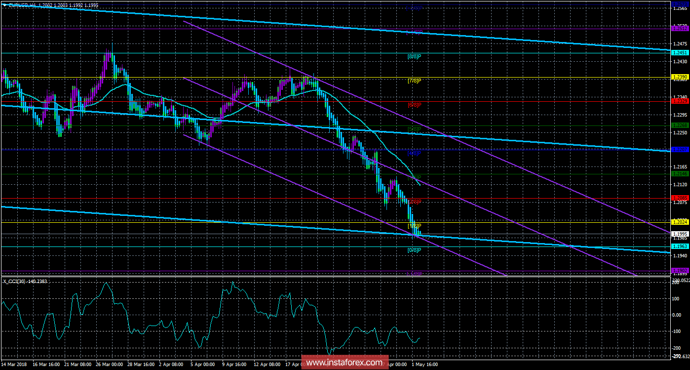 Техническая картина валютной пары EURUSD по системе «Каналы регрессии» за 2 мая 2018 года