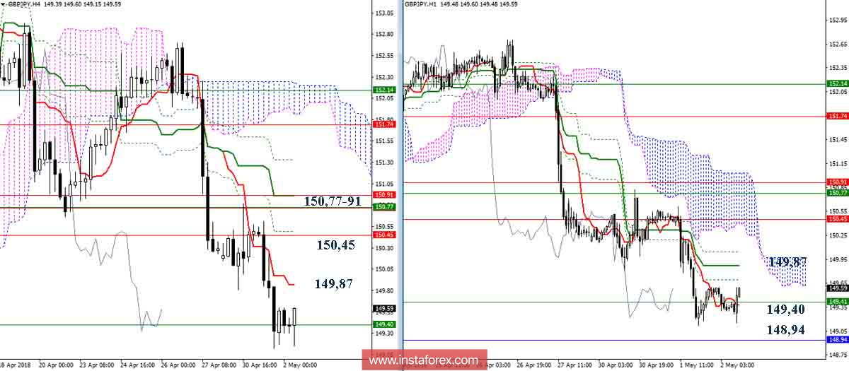 Дневной обзор GBP/JPY на 02.05.18. Индикатор Ишимоку