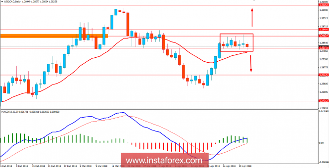 Основен анализ на USD/CAD за 2 май 2018