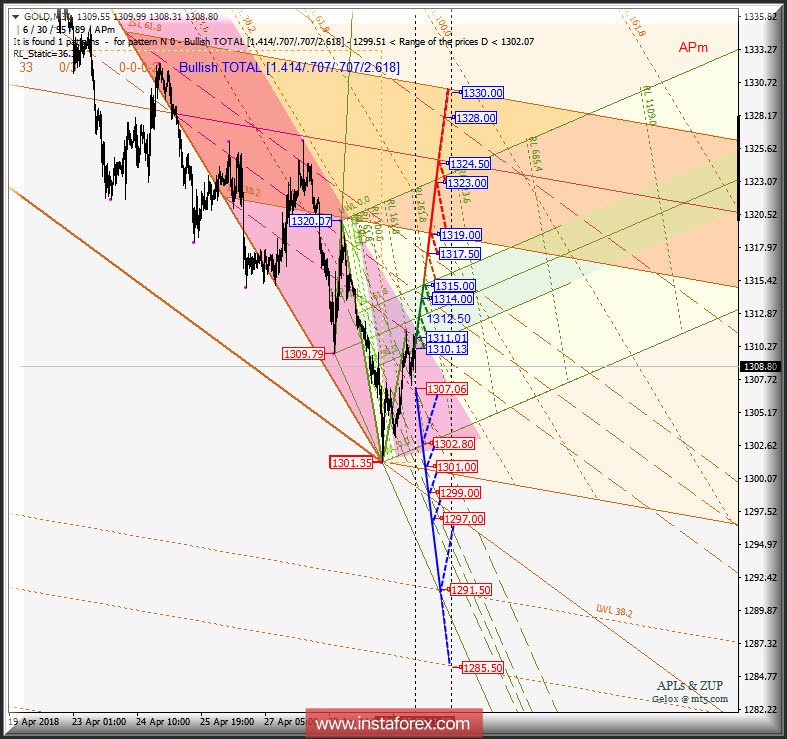 Gold Spot m30. Варианты развития движения 03 - 04 мая 2018 г. Анализ APLs &amp; ZUP. 