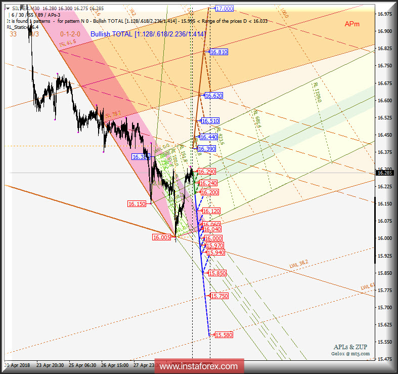 Silver Spot m30. Варианты развития движения 03 - 04 мая 2018 г. Анализ APLs &amp; ZUP