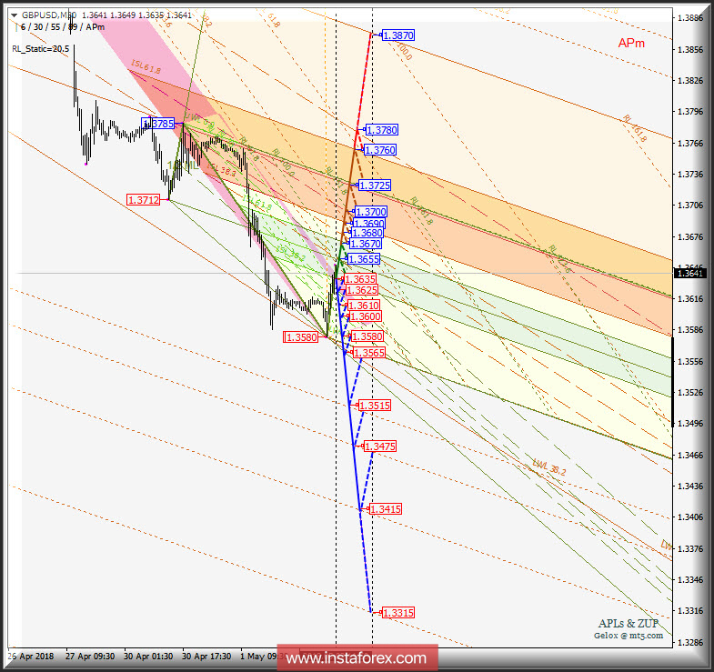 GBP/USD m30. Варианты развития движения 03 - 04 мая 2018 г. Анализ APLs &amp; ZUP