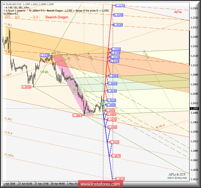 EUR/USD m30. Варианты развития движения 03 - 04 мая 2018 г. Анализ APLs &amp; ZUP