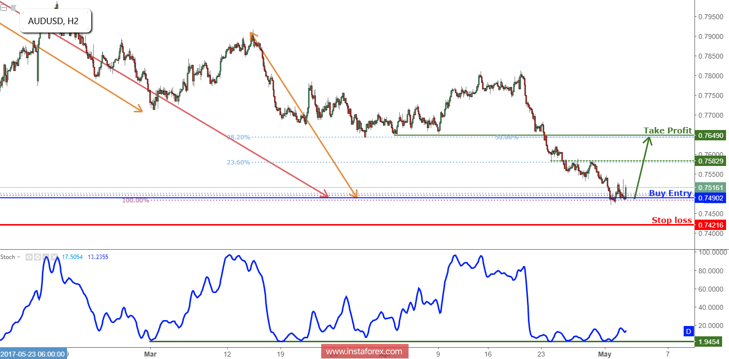 AUD/USD melambung dari support, bersiap untuk kenaikan lanjutan 