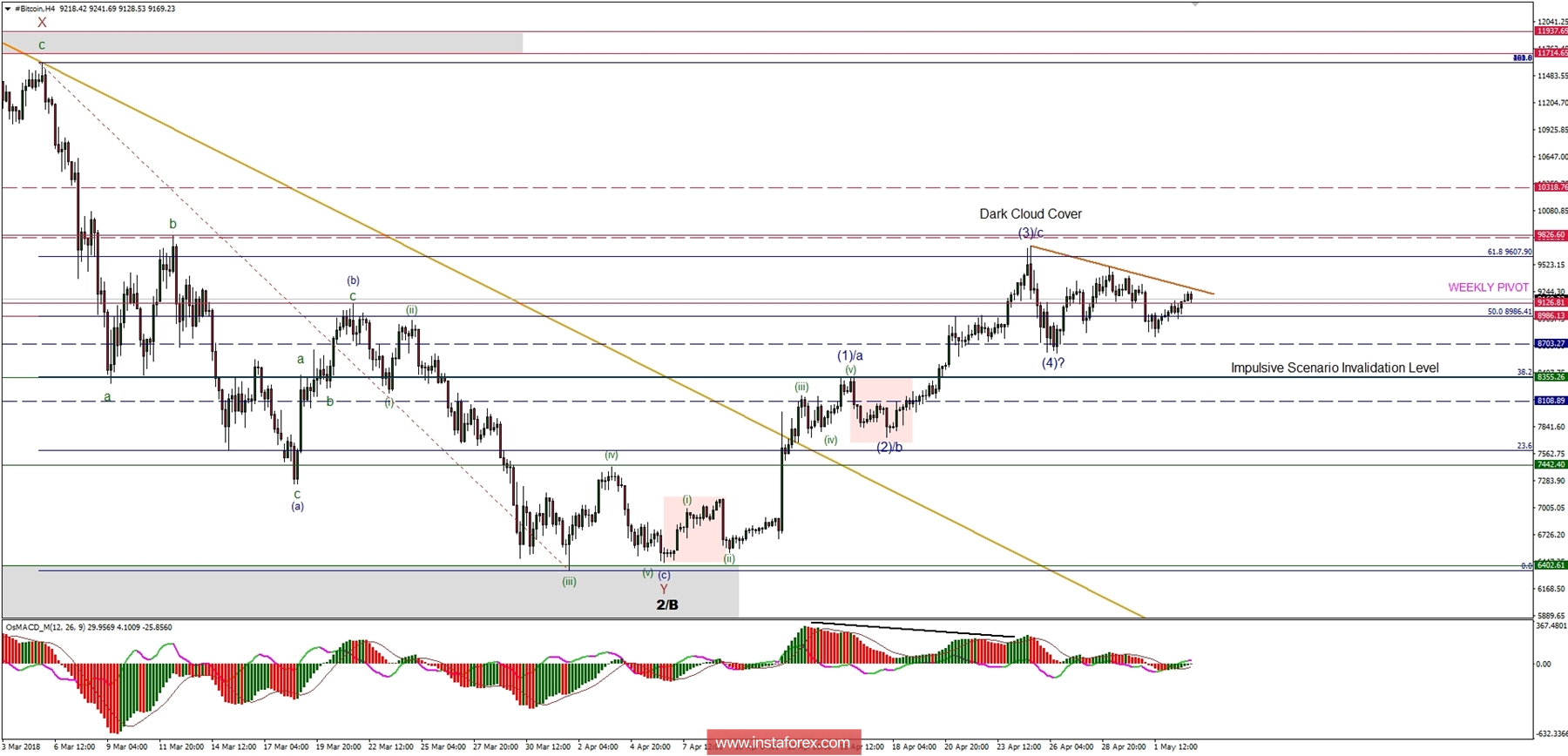Bitcoin analysis for 03/05/2018