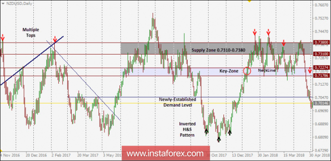 Tехническо ниво и препоръки за търговия в рамките на деня за NZD/USD за 3 май 2018