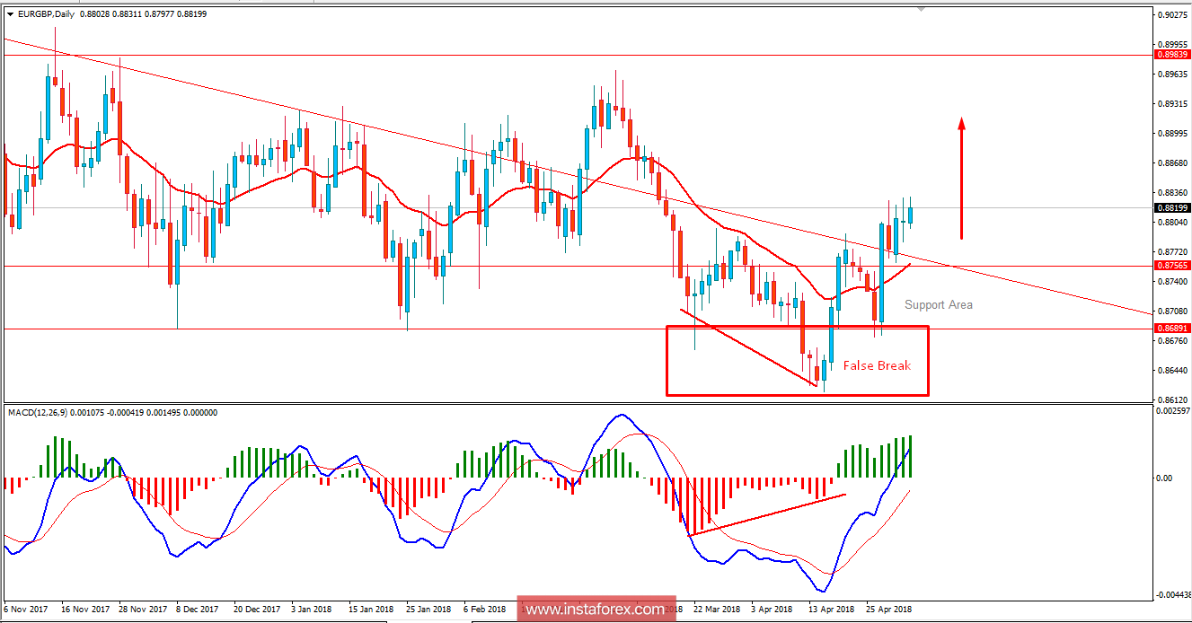 Fundamental Analysis of EUR/GBP for May 3, 2018