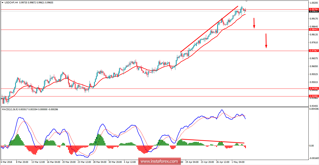 Fundamental Analysis of USD/CHF for May 3, 2018