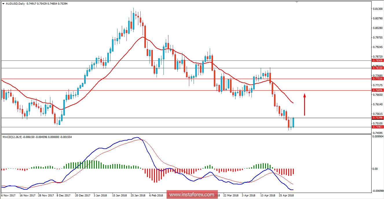 Fundamental Analysis of AUD/USD for May 3, 2018