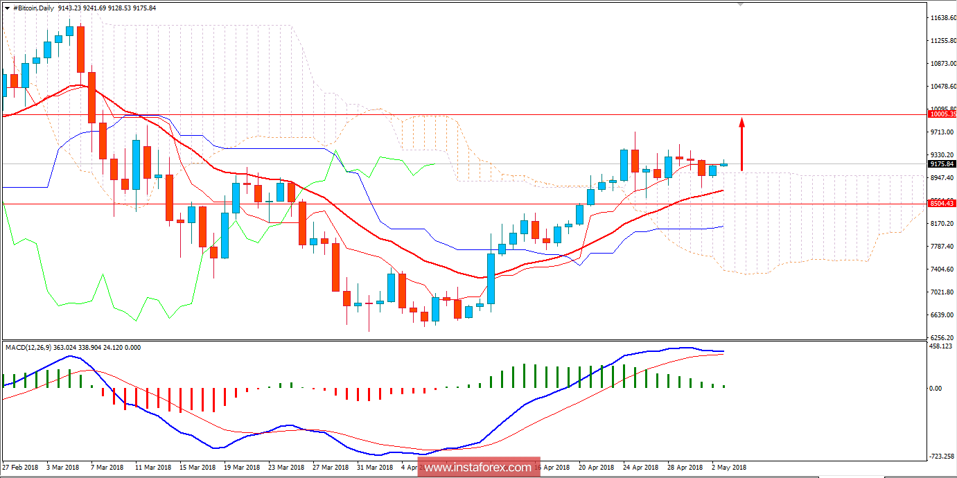 BITCOIN Analysis for May 3, 2018