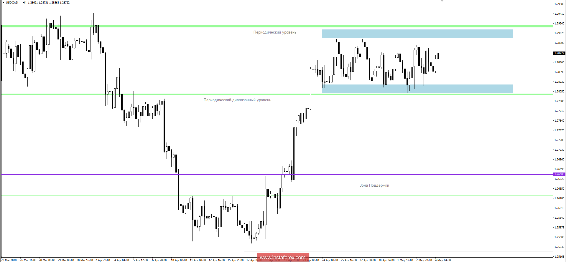 Технический анализ и торговые рекомендации по валютной паре USDCAD на 4 мая 2018 года