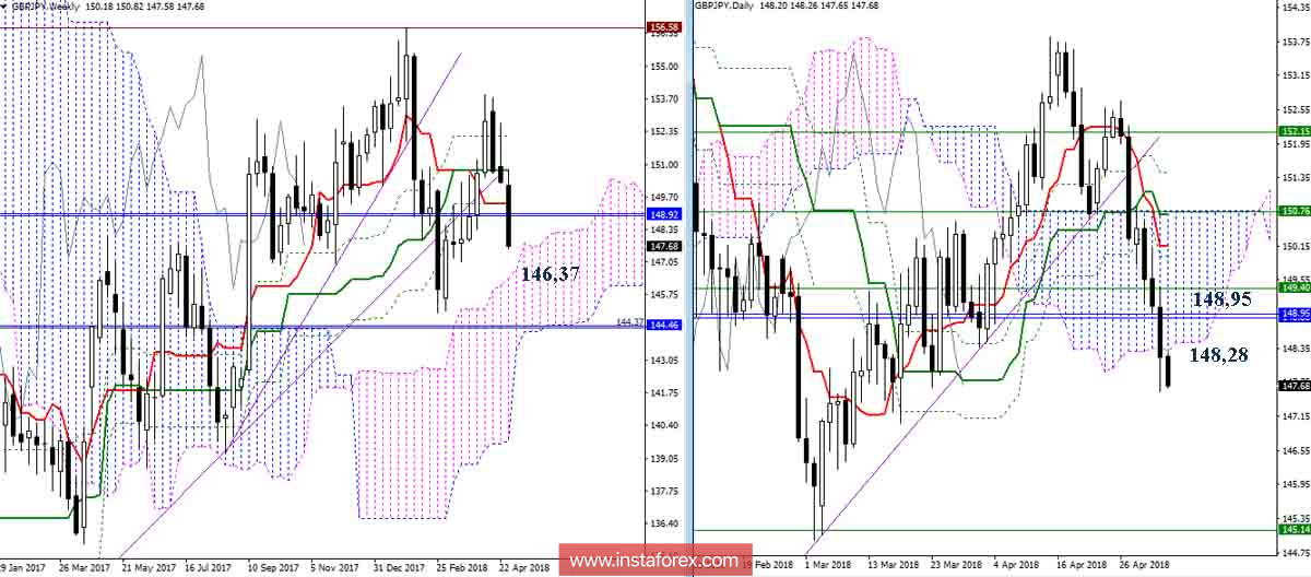 Дневной обзор GBP/JPY на 04.05.18. Индикатор Ишимоку