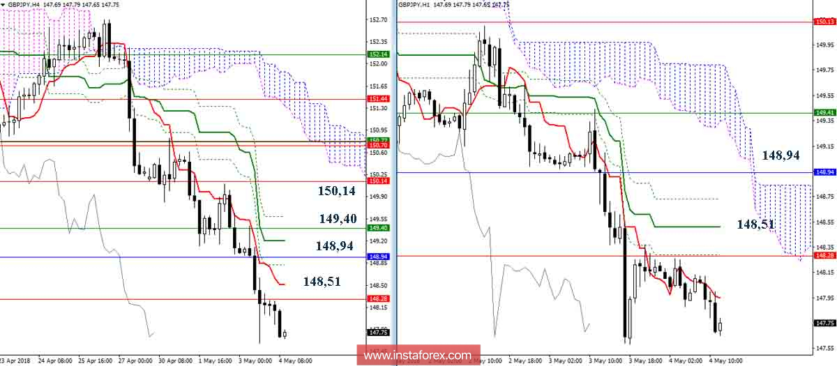 Дневной обзор GBP/JPY на 04.05.18. Индикатор Ишимоку