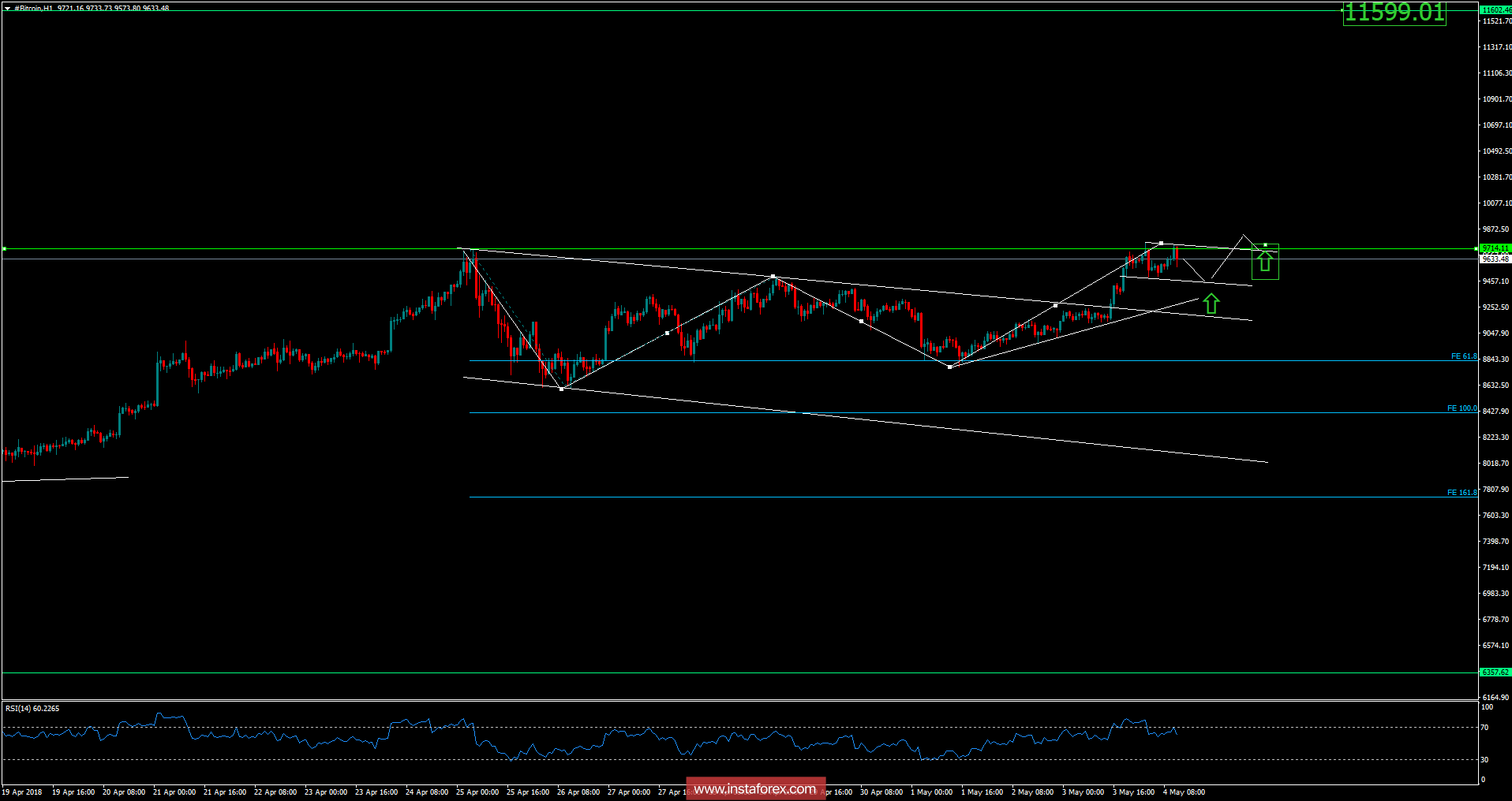 Bitcoin analysis for May 04, 2018