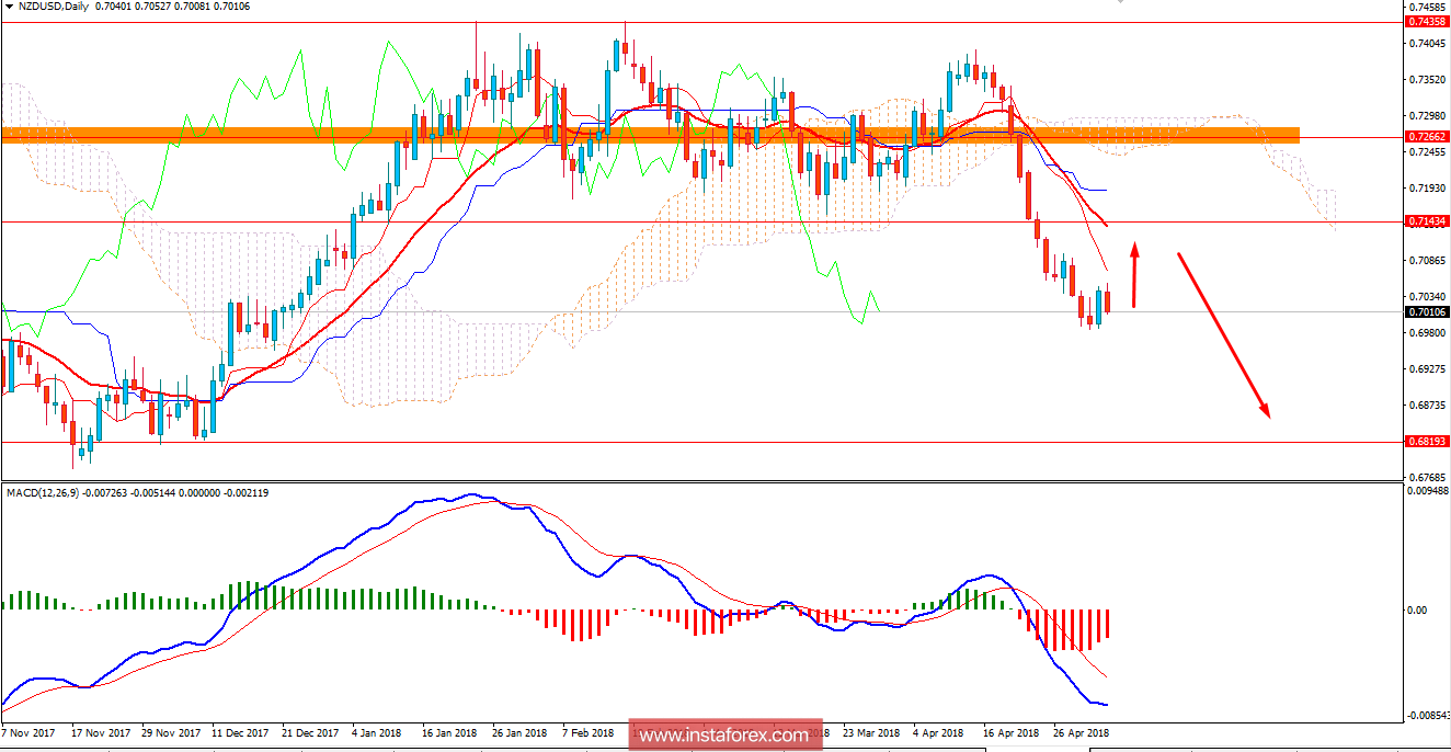 Fundamental Analysis of NZD/USD for May 4, 2018