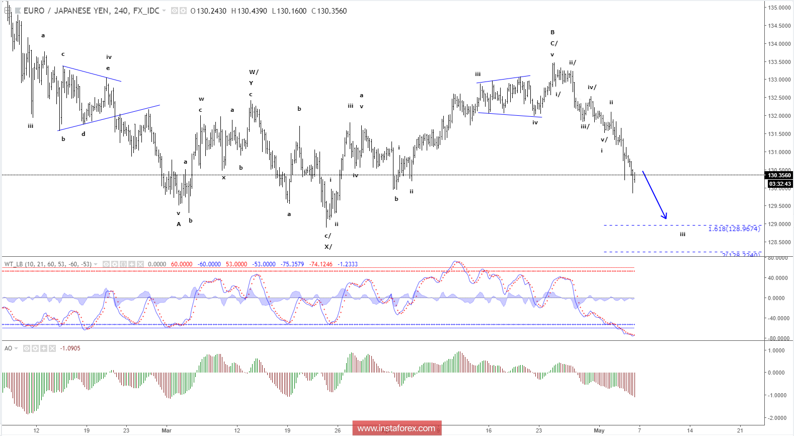 Elliott wave analysis of EUR/JPY for May 4, 2018