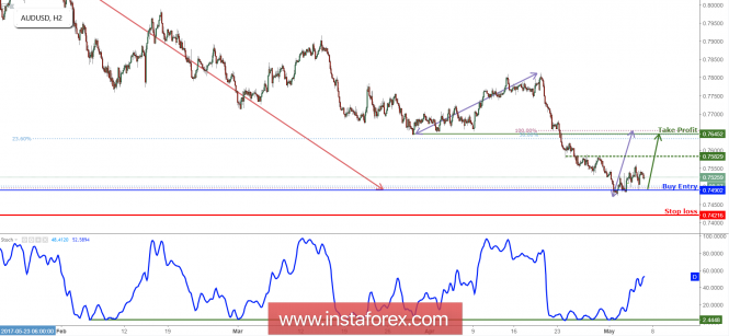 AUD/USD testou a resistência,preparar para uma nova alta