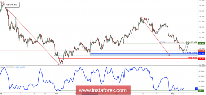 GBP / JPY Mendekati Support, Persiapkan Sebuah Lompatan!