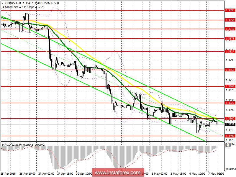 Торговый план на европейскую сессию 7 мая GBP/USD