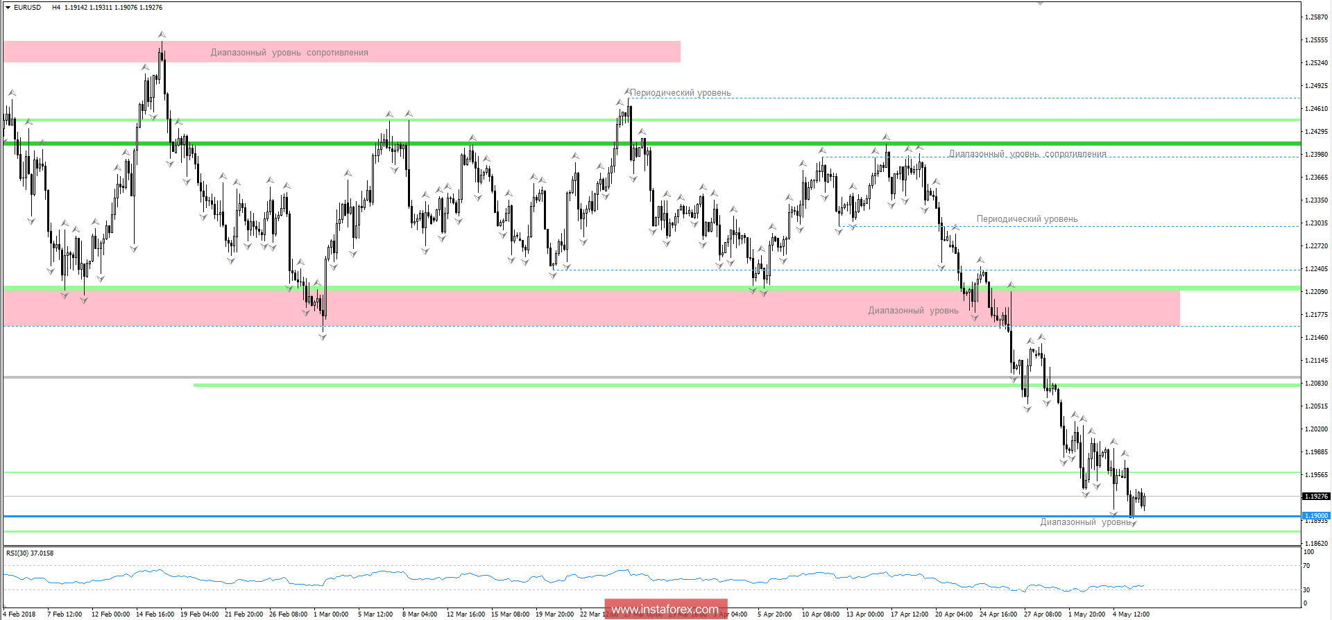 Торговый план по EUR/USD на 08.05.2018