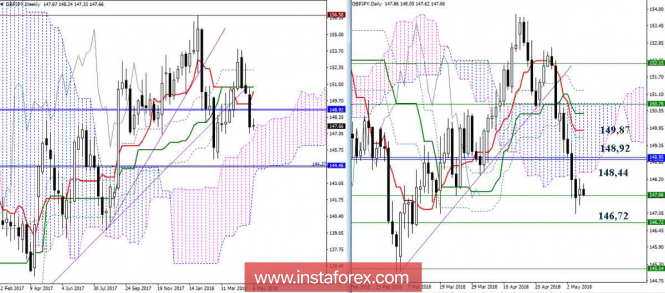 Review harian pasangan GBP / JPY pada 08.05.18. Indikator Ichimoku