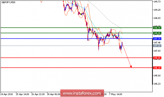 Anlise técnica do GBP/JPY para 08 de maio de 2018