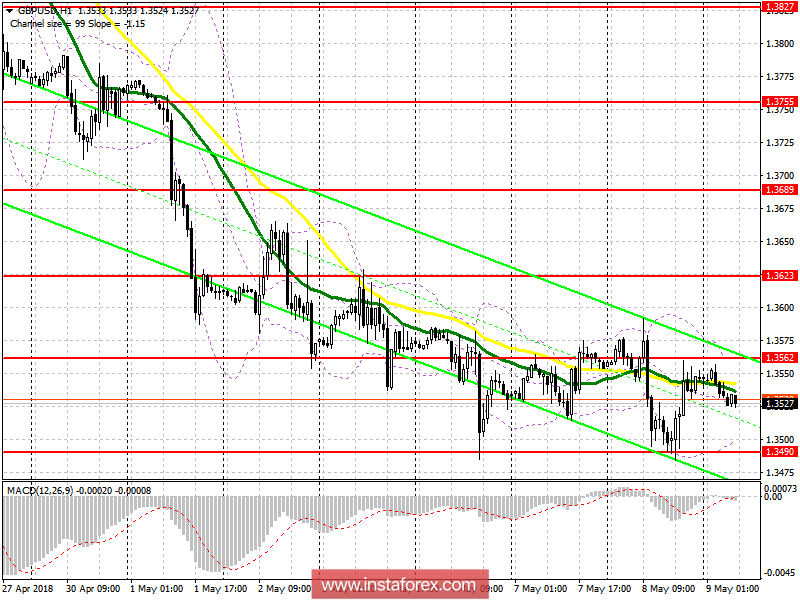 Торговый план на европейскую сессию 9 мая GBP/USD