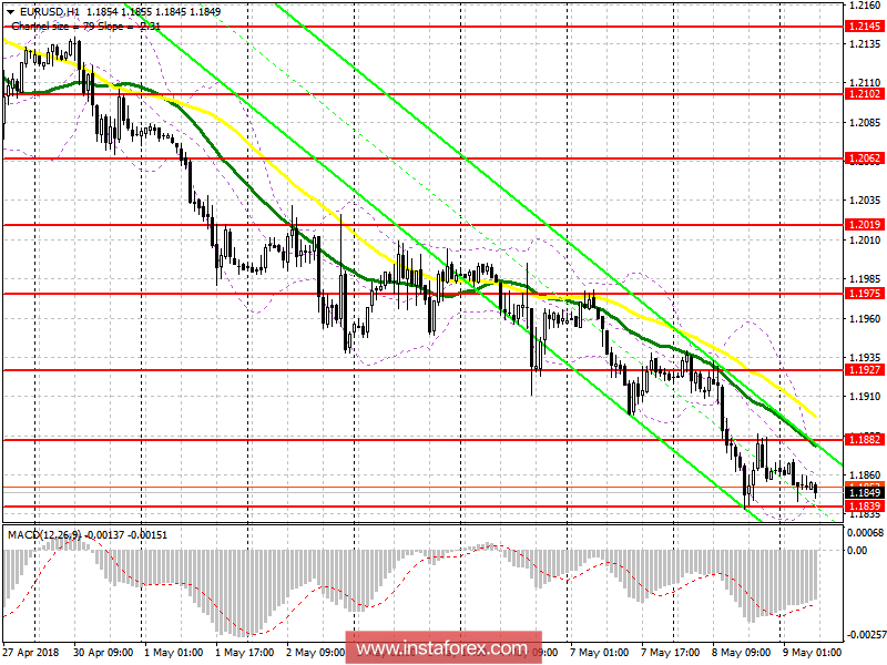 Торговый план на европейскую сессию 9 мая EUR/USD