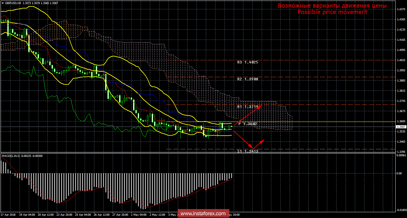 Технический анализ и торговые рекомендации по валютной паре GBP/USD на 10 мая 2018 года