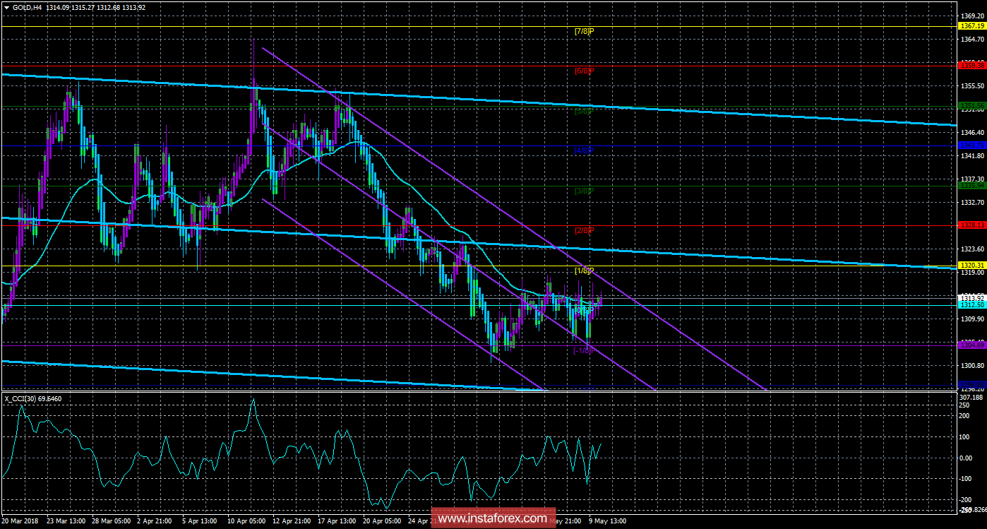 Техническая картина инструмента GOLD по системе «Каналы регрессии» за 10 мая 2018 года