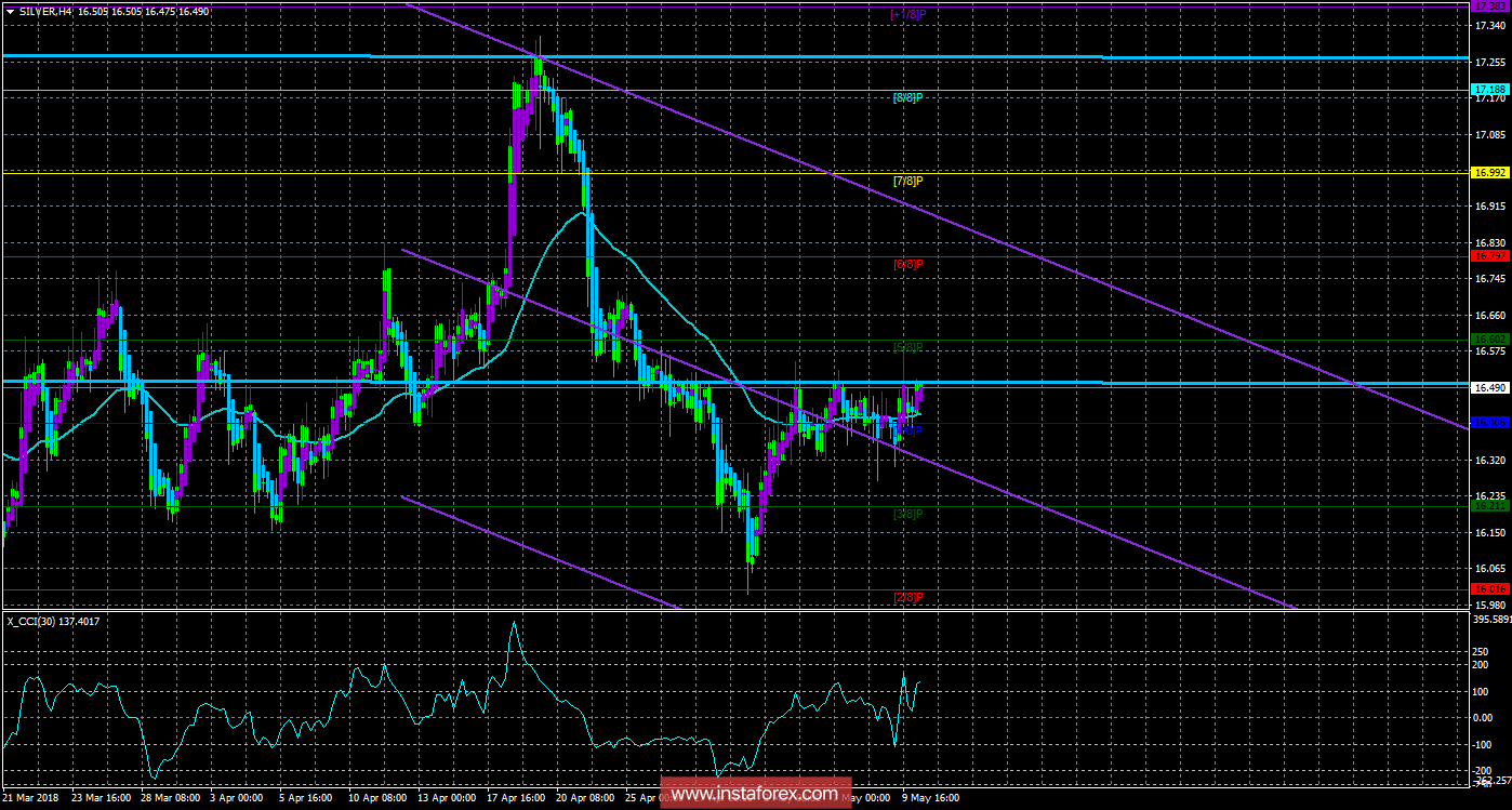 Техническая картина инструмента SILVER по системе «Каналы регрессии» за 10 мая 2018 года