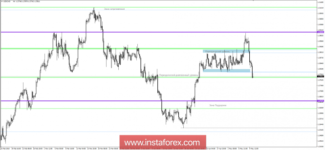 Anlise técnica e recomendações de negociação para o par USD / CAD para 10 de maio de 2018