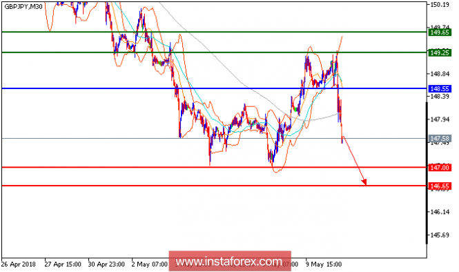 Anlise técnica do GBP/JPY para 10 de maio de 2018