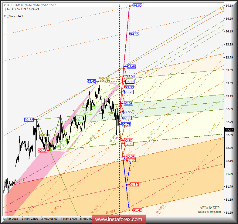 #USDX m30. Варианты развития движения 11 - 14 мая 2018 г. Анализ APLs &amp; ZUP