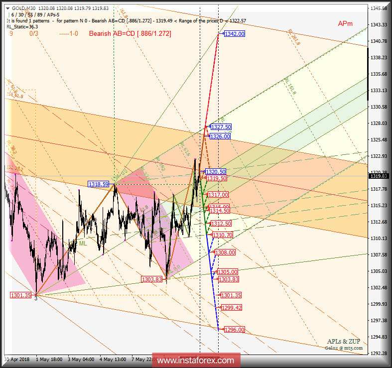 Gold Spot m30. Варианты развития движения 11 - 14 мая 2018 г. Анализ APLs &amp; ZUP